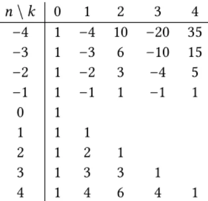 Figure 3.1: Generalized binomial coefficients in an extended Pascal’s “triangle”