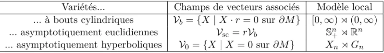 Table 2.1. : Modèle locaux de groupoïdes G ⇒ M associés à des géométries particulières.