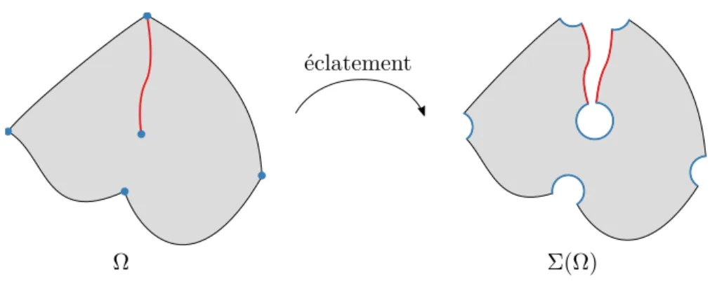 Figure 2.1. : Un domaine à points coniques Ω ⊂ R 2 exhibant une cassure (en rouge) et sa résolution en variété à coins Σ(Ω) : on double les cassures et on éclate chaque point conique