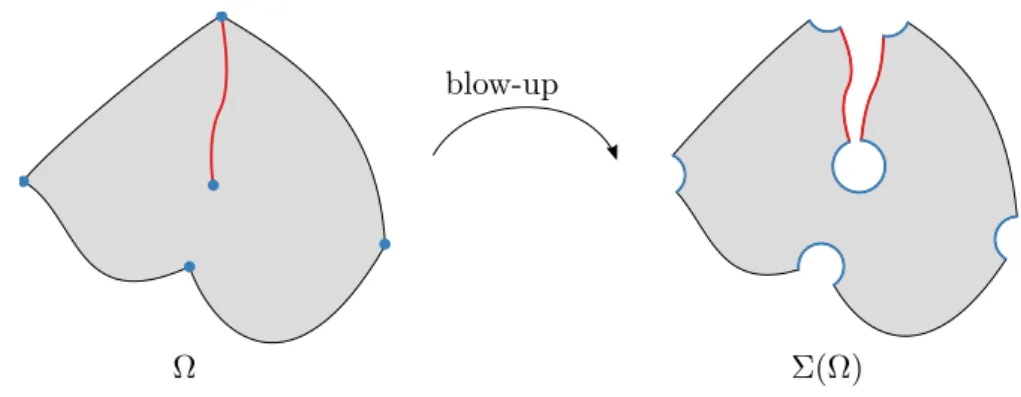 Figure 5.1.: A domain with conical points Ω ⊂ R 2 , having one crack (in red). The desingularization as a manifold with corners Σ(Ω) is on the right: the crack has been “doubled” and each conical point is replaced by a small line.