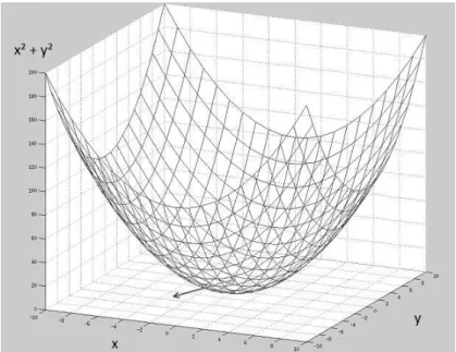 Figure 2.6: En rouge, veteur du gradient de la fontion de oût f (x, y) = x 2 + y 2 au point (-1,-3)