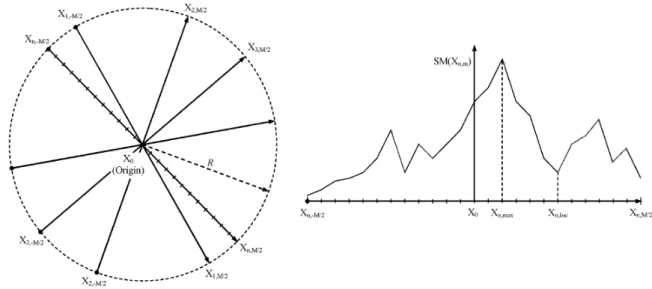 Figure 2.8: Représention 2D de l'espae normalisé des paramètres [81℄ à gauhe. A droite, ourbe de la