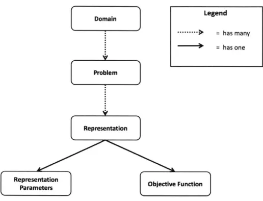 Figure  3.1:  Structure  of  a  problem  definition