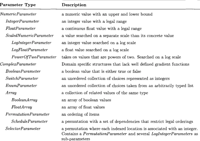 Table  4.2:  Descriptions  of parameter  types  in  OpenTuner