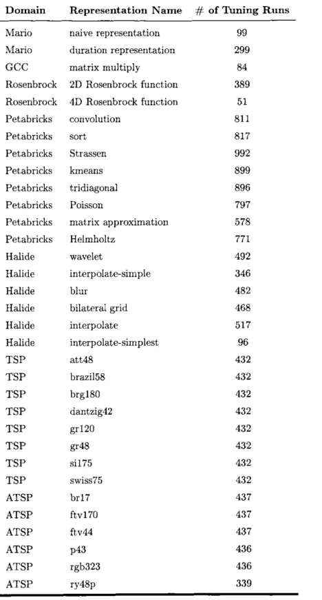 Table  5.1:  Tuning  run  data  contained  in  the  cross-session  database  by representationnaive  representationduration  representationmatrix  multiply2D  Rosenbrock  function4D  Rosenbrock  functionconvolutionsortStrassenkmeanstridiagonalPoissonmatrix
