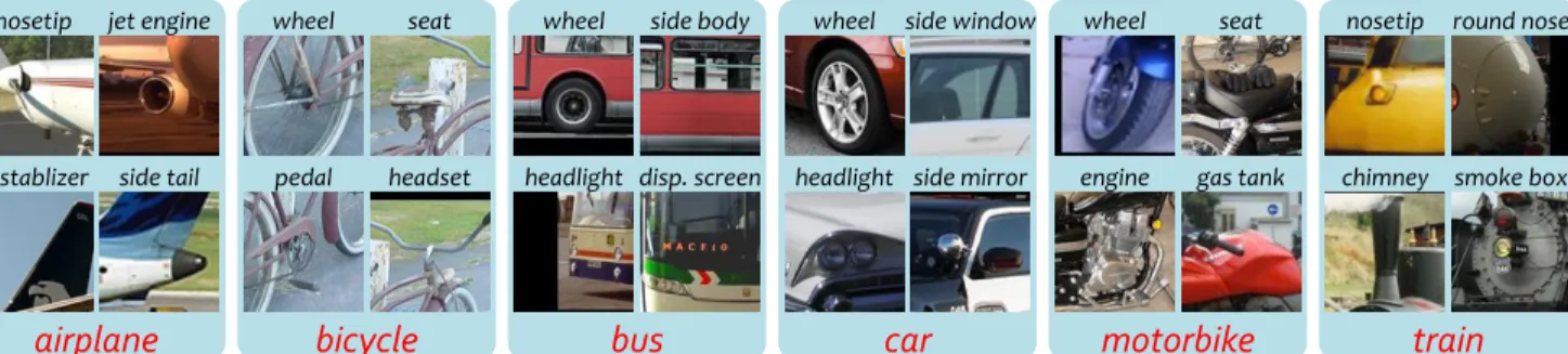 Figure 1. Typical semantic parts on six types of rigid objects from the VehicleSemanticPart dataset [25]