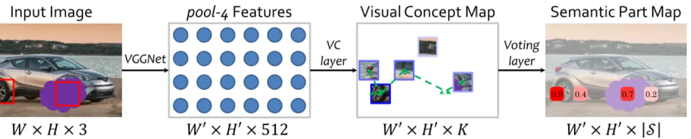 Figure 2. The overall framework of DeepVoting (best viewed in color). A car image with two wheels (marked by red frames, one of them is occluded) is fed into VGGNet [21], and the intermediate outputs are passed through a visual concept extraction layer and