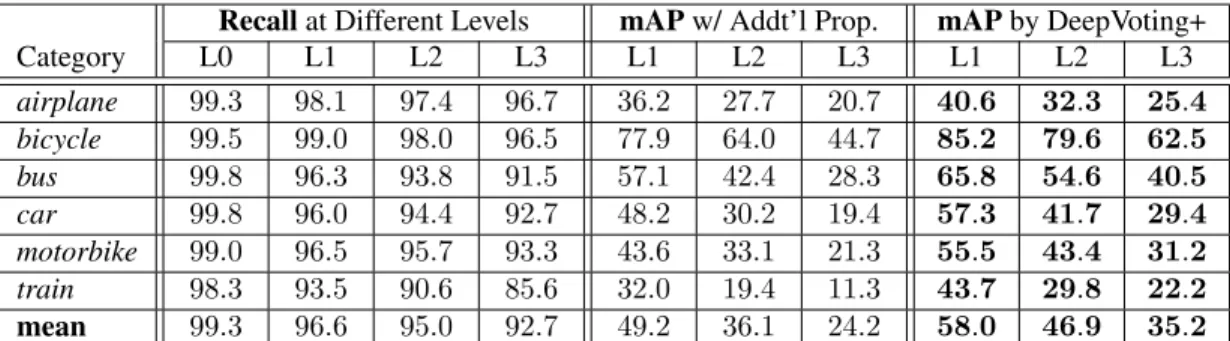 Table 2. Left 4 columns: the recall rates (%) of the proposal network at different occlusion levels