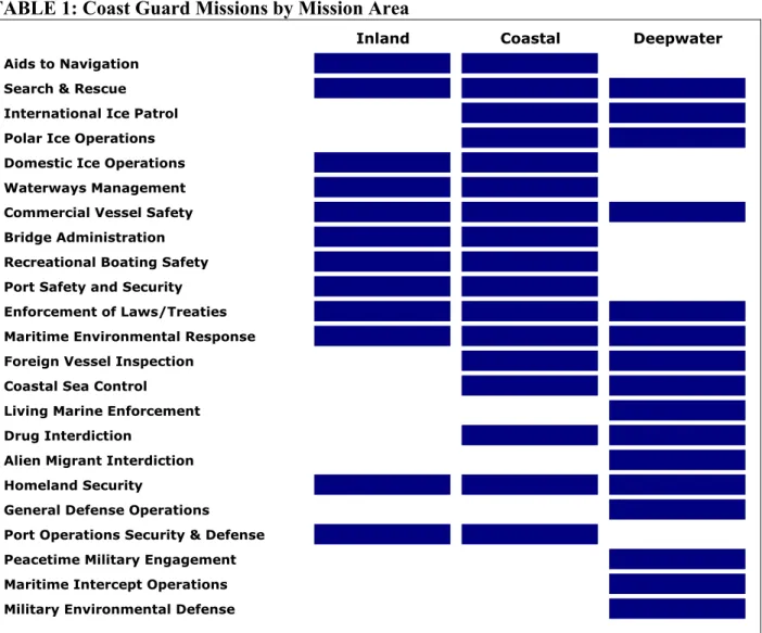 TABLE 1: Coast Guard Missions by Mission Area 