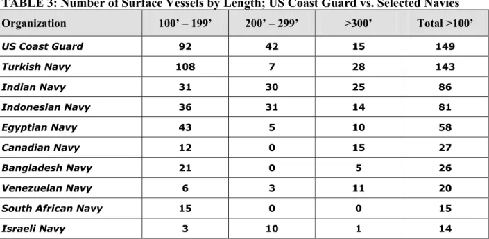 TABLE 3: Number of Surface Vessels by Length; US Coast Guard vs. Selected Navies 