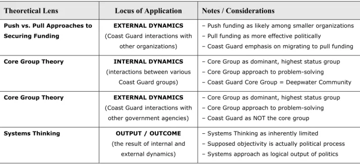 TABLE 5: Summary of Theoretical Lenses and Area of Application 