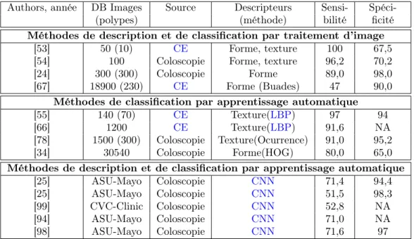 Table 2.4 : État de l’art : méthodes de détection automatique des polypes