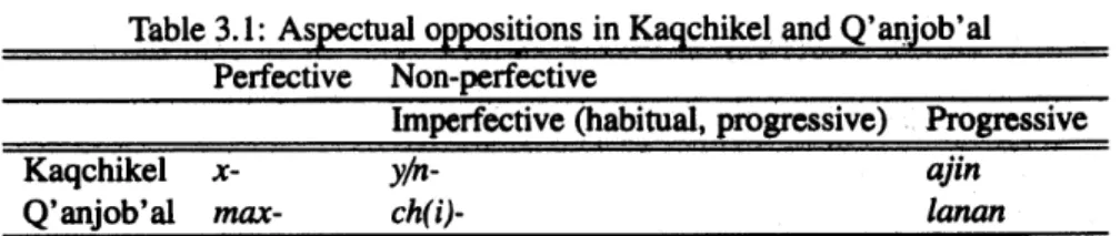 Table  3.1:  Aspectual  oppositions  in  Kaqchikel  and  Q'anjob'al Perfective  Non-perfective