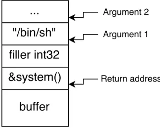 Figure 2-1: Stack layout of a return to libc attack.