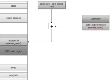 Figure 3-1: CPI safe region transformation.