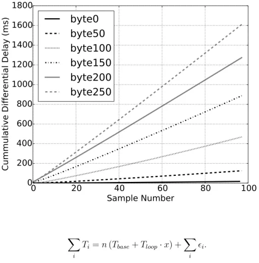 Figure 3-3: Nginx timing measurements. 0 20 40 60 80 100 Sample Number020040060080010001200140016001800