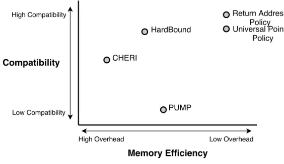 Figure 4-5: Comparison of Hardware-Based Defenses.