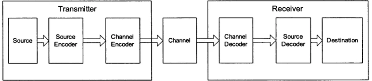 Figure  1-1:  Schematic  of basic  communication  system.