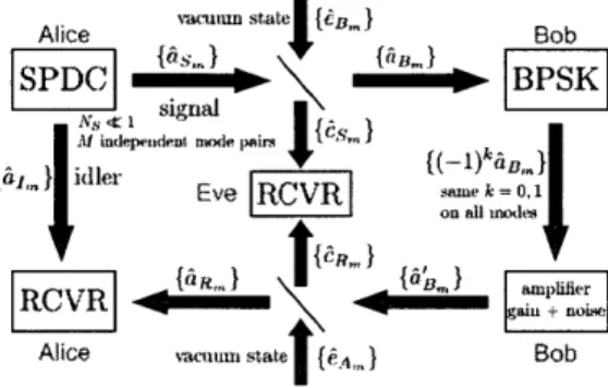 Figure  1-2:  Schematic  of  quantum-illumination  two-way  communication  protocol- protocol-showing  modal  annihilation  operators-with  passive-eavesdropper  Eve  receiving  all the  light  that  does  not  reach  its  intended  destination