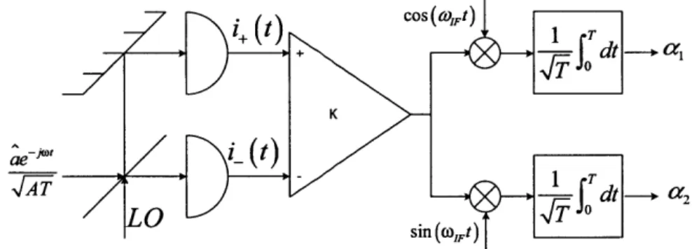 Figure  2-3:  Schematic  of idealized  heterodyne  detection.