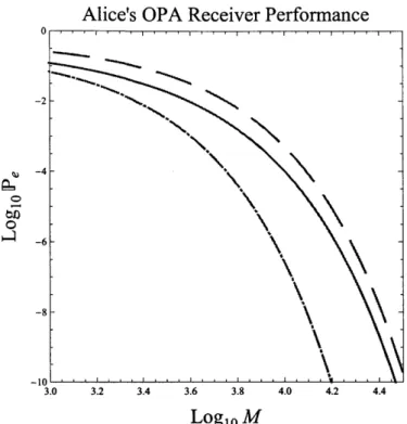 Figure  3-3:  Error-probability  performance  of  Alice's  OPA  receiver  for  Ns  =  0.004, r  =  0.1,  and  GB  =  NB  =  10 4 