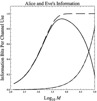 Figure  3-4:  Alice's  Shannon  information  and upper  bound  on  Eve's  Holevo  informa- informa-tion  per  channel  use  for  Ns  =  0.004,  r,  =  0.1,  and  GB  =  NB  =  10 4 