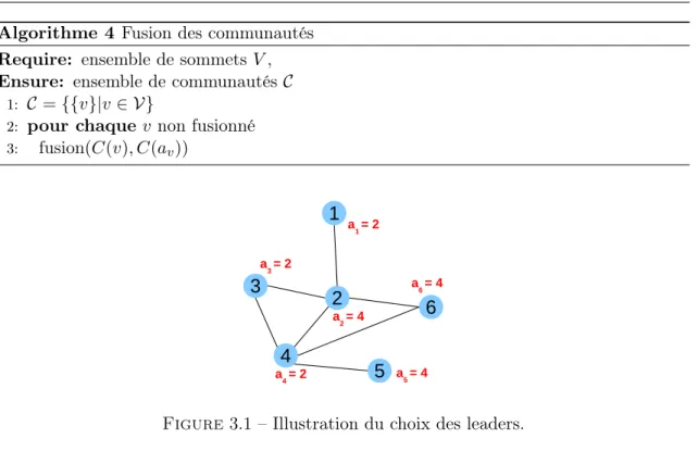 Figure 3.1 – Illustration du choix des leaders.