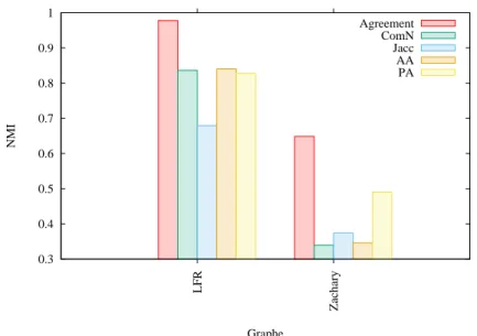 Figure 3.3 – NMI moyenne pour différentes mesures de préférence (couleurs) et différents graphes (abscisses)