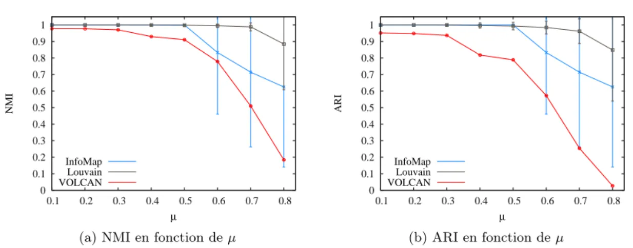 Figure 3.5 – Évaluation comparative de VOLCAN sur des graphes générés par LFR (1000 sommets)
