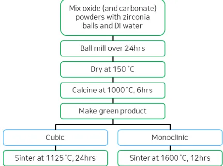 Figure 3.1. Flow chart of ceramic processing used in this study. 