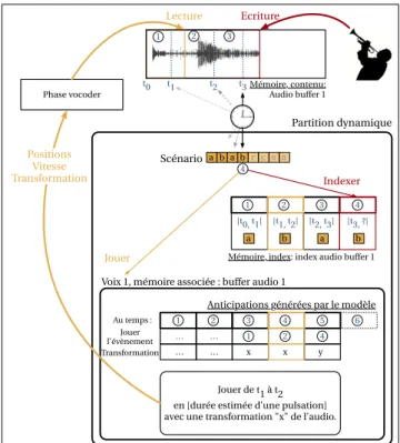 Figure 5. Enregistrer, indexer, et utiliser l’audio enre- enre-gistré pendant la performance pour créer des  improvi-sations synchronisées sur une source de pulsation  non-métronomique.