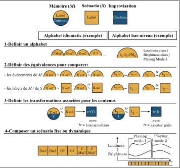Figure 6. Un protocole pour composer des sessions d’im- d’im-provisation à l’échelle du "scénario".