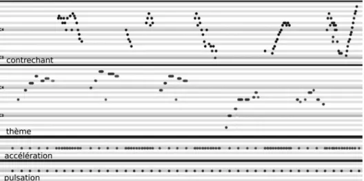 Fig. 6.  Piano-roll des contrechants accélérés entre les phrases du thème  de D’ici d’en bas