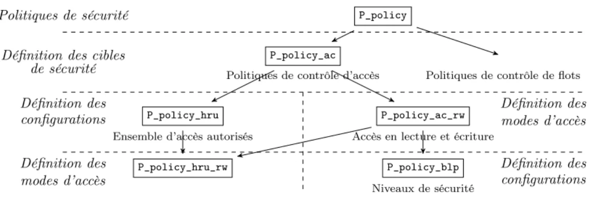 Figure 2: Hiérarchie de diﬀérentes politiques de sécurité
