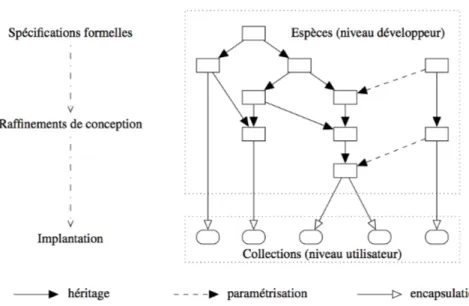 Figure 1: Construction d’un programme FoCaLiZe