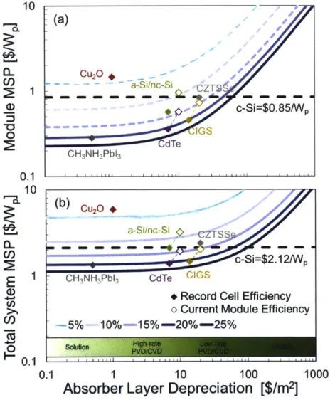 Figure  2.5:  Sensitivity  of (a)  module  MSP  and  (b)  total  system  MSP  of various  TF  technologies  to  absorber deposition  capex  and module  efficiency