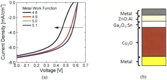 Figure  3.2:  (a)  SCAPS  simulation  for  a metal/Cu 2 0/Ga 2 O 3 /ZnO:Al  solar  cell  with  different  work  function  for the metal  back contact  and  (b)  device  structure used for  SCAPS  simulations.
