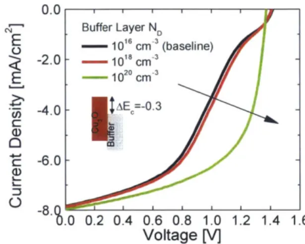 Figure  3.7:  SCAPS-simulated  J-V  characteristics  for  Cu 2 0-based  solar  cells  with  different  buffer  doping densities.