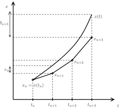 Figure 3.6 – Schéma illustrant la consistance et l’erreur globale.