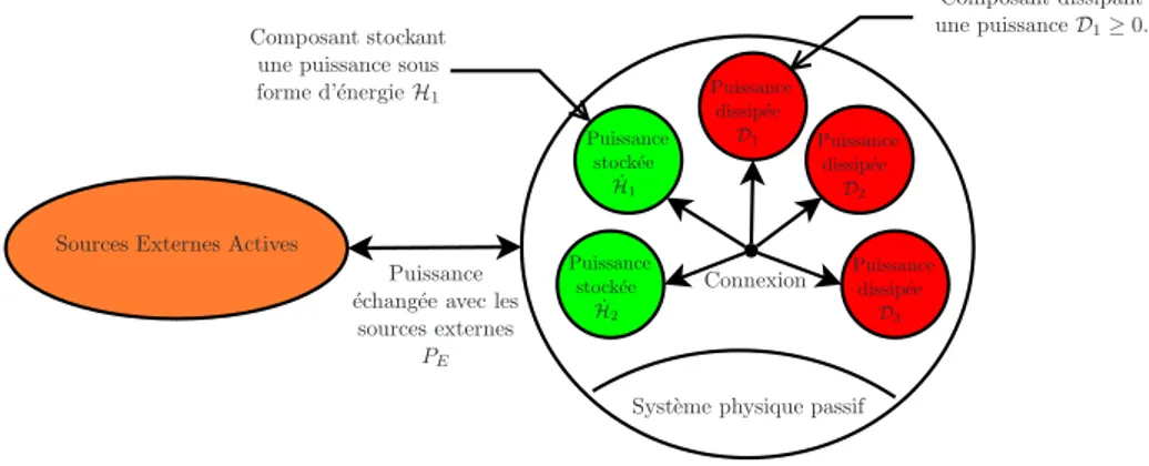 Figure 6 – Illustration d’un système passif composé d’éléments sto- sto-ckants et dissipatifs et connecté à des sources externes.