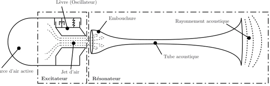 Figure 2.1 – Système complet composé d’un excitateur, d’un résonateur et d’une source d’air active.
