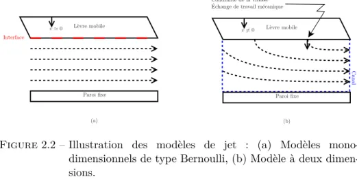 Figure 2.2 – Illustration des modèles de jet : (a) Modèles mono- mono-dimensionnels de type Bernoulli, (b) Modèle à deux  dimen-sions.