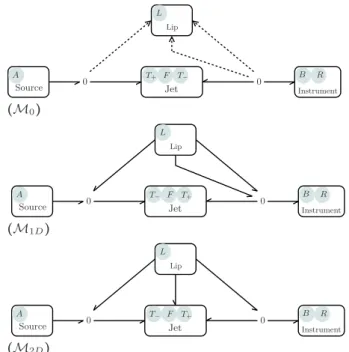 Figure 2.10 – Representation of the power exchanges between organs ; (M 0 ) : Bernoulli based model without pumping flows, (M 1D ) : power-balance Bernoulli based model, (M 2D ) : power-balance 2D model