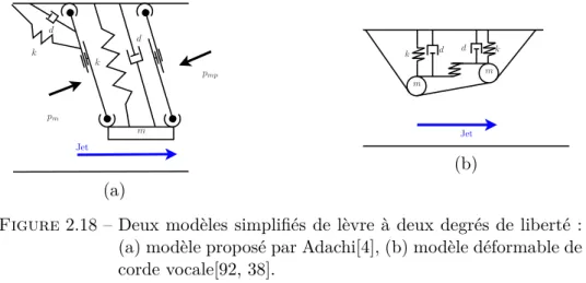 Figure 2.18 – Deux modèles simplifiés de lèvre à deux degrés de liberté : (a) modèle proposé par Adachi[4], (b) modèle déformable de corde vocale[92, 38].