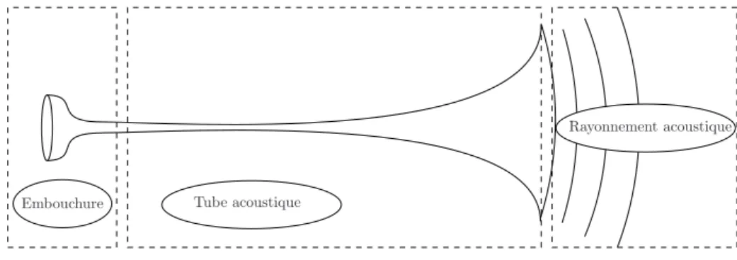 Figure 2.21 – Illustration d’un instrument de type cuivre composé d’une embouchure, d’un tube acoustique et d’un rayonnement.