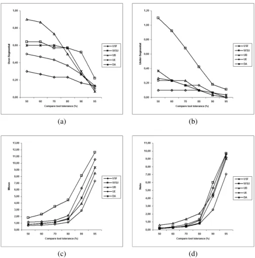 Figure 7. Résultats moyens des métriques de détection incorrecte : (a) Sur- Sur-segmentation ; (b) Sous-Sur-segmentation ; (c) Regions omises ; (d) Regions de bruit