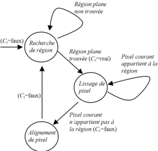 Figure 1. Le comportement d’un agent en fonction de son état et de sa position