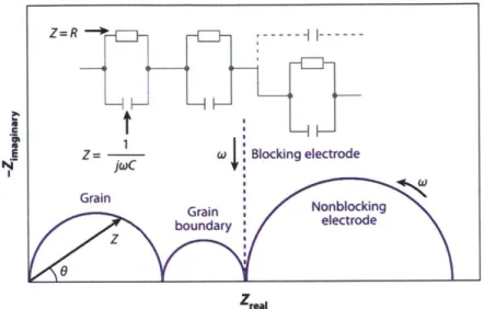 Figure  6.  Complex  plane  plot  of  typical  impedance  spectra  for  a  solid  with  grain  boundaries  and  either blocking  (dashed  line)  or  partially  (non)  blocking  electrodes