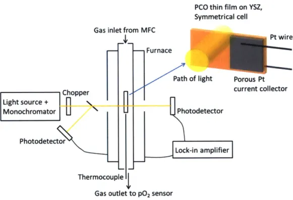 Figure  9.  Schematic  diagram  of  the  experimental  setup  for  simultaneous  in  situ  optical  absorption  and electrochemical  impedance  spectroscopy  (EIS)  measurements