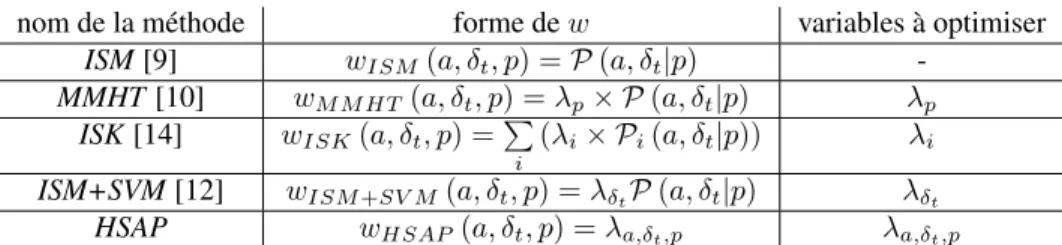 Table 1: les méthodes d’apprentissage des votes de la transformée de Hough de l’état de l’art.
